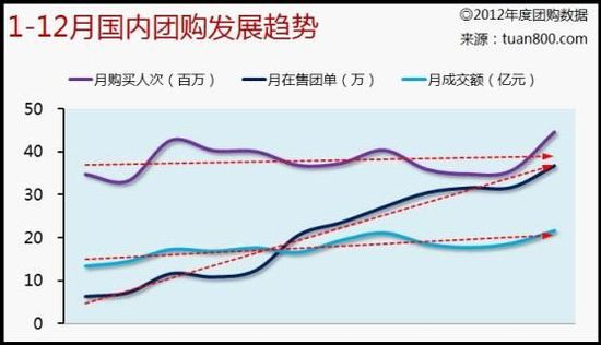 “无需预约”能让团购行业大翻身吗？
